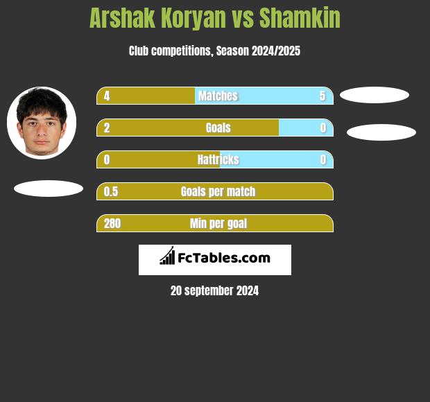 Arshak Koryan vs Shamkin h2h player stats