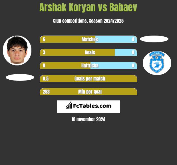 Arshak Koryan vs Babaev h2h player stats