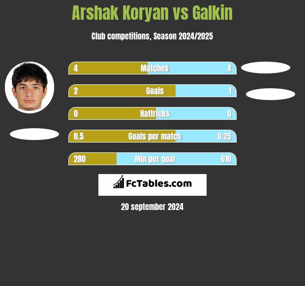 Arshak Koryan vs Galkin h2h player stats