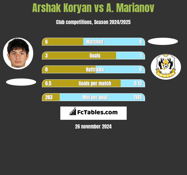 Arshak Koryan vs A. Marianov h2h player stats