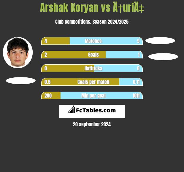 Arshak Koryan vs Ä†uriÄ‡ h2h player stats