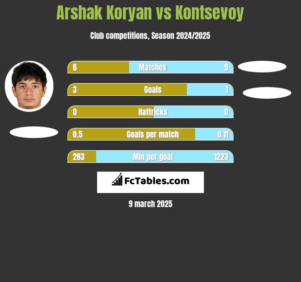 Arshak Koryan vs Kontsevoy h2h player stats