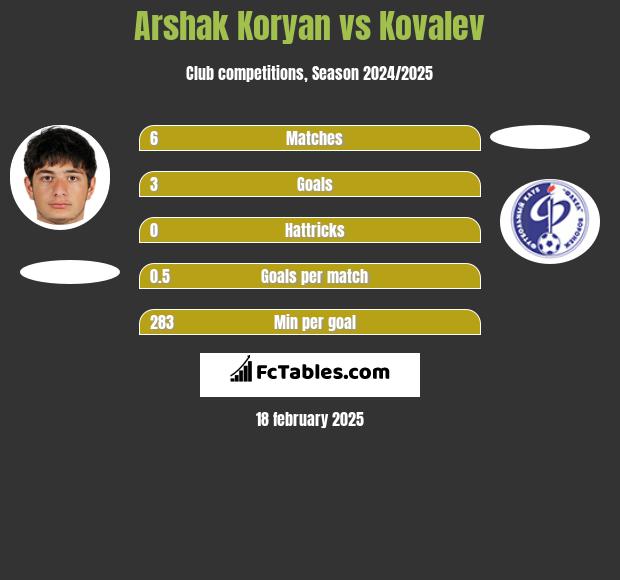 Arshak Koryan vs Kovalev h2h player stats