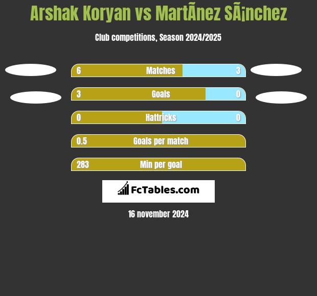 Arshak Koryan vs MartÃ­nez SÃ¡nchez h2h player stats