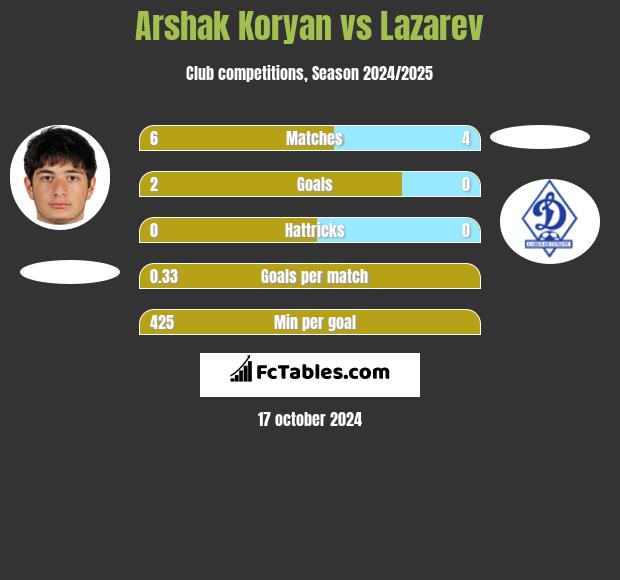 Arshak Koryan vs Lazarev h2h player stats