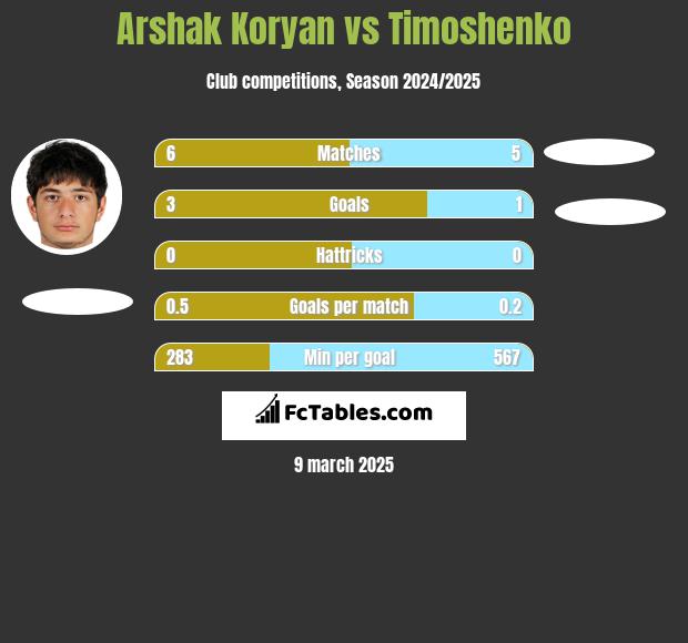 Arshak Koryan vs Timoshenko h2h player stats