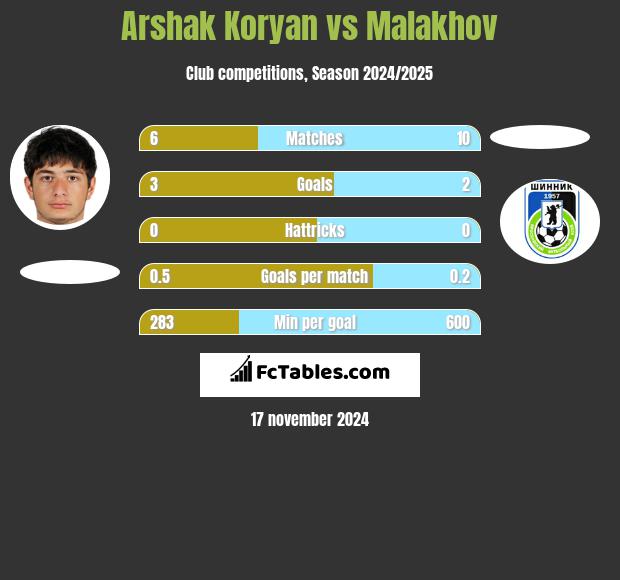 Arshak Koryan vs Malakhov h2h player stats