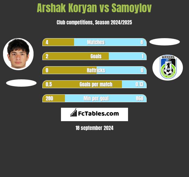 Arshak Koryan vs Samoylov h2h player stats