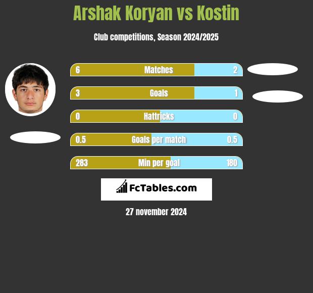 Arshak Koryan vs Kostin h2h player stats