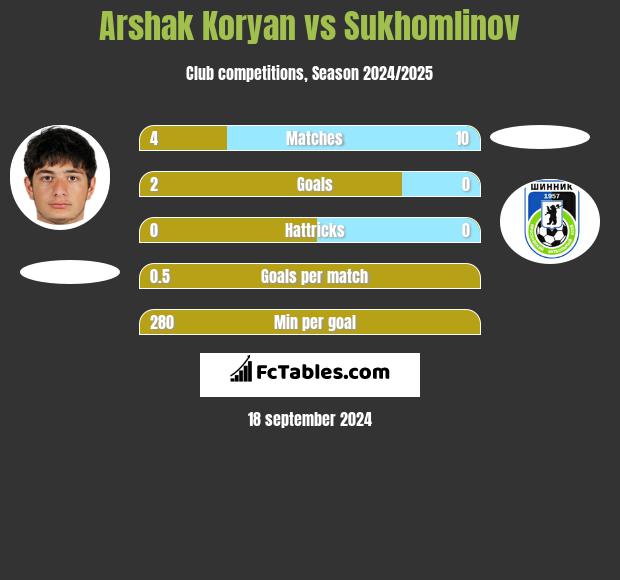 Arshak Koryan vs Sukhomlinov h2h player stats