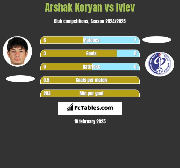 Arshak Koryan vs Ivlev h2h player stats