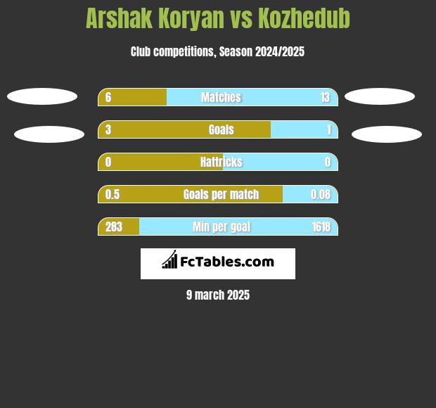 Arshak Koryan vs Kozhedub h2h player stats