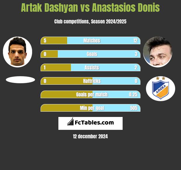 Artak Dashyan vs Anastasios Donis h2h player stats