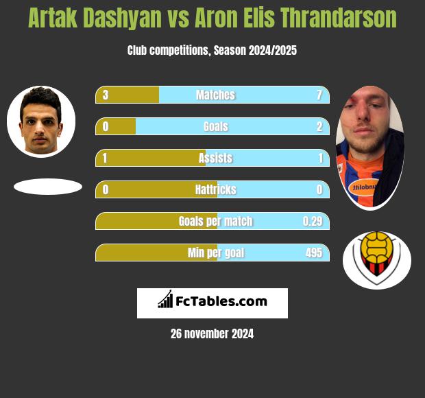 Artak Dashyan vs Aron Elis Thrandarson h2h player stats