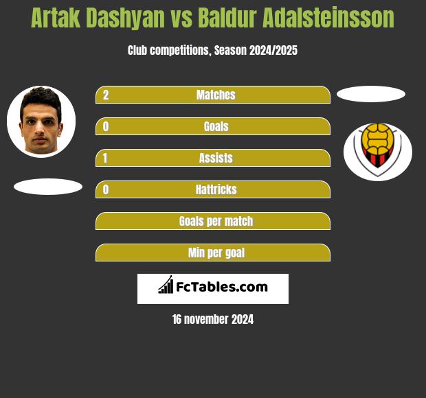 Artak Dashyan vs Baldur Adalsteinsson h2h player stats