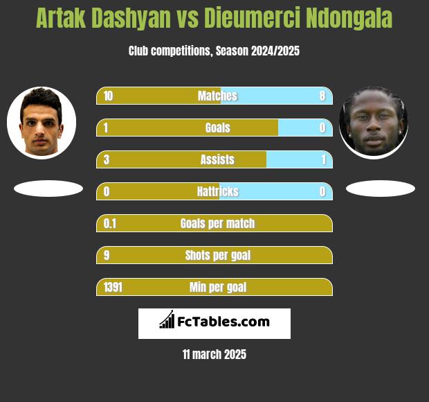 Artak Dashyan vs Dieumerci Ndongala h2h player stats