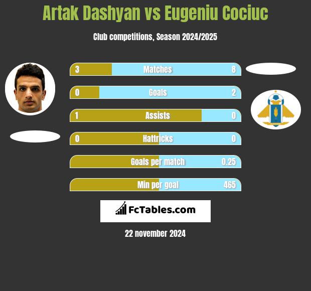 Artak Dashyan vs Eugeniu Cociuc h2h player stats