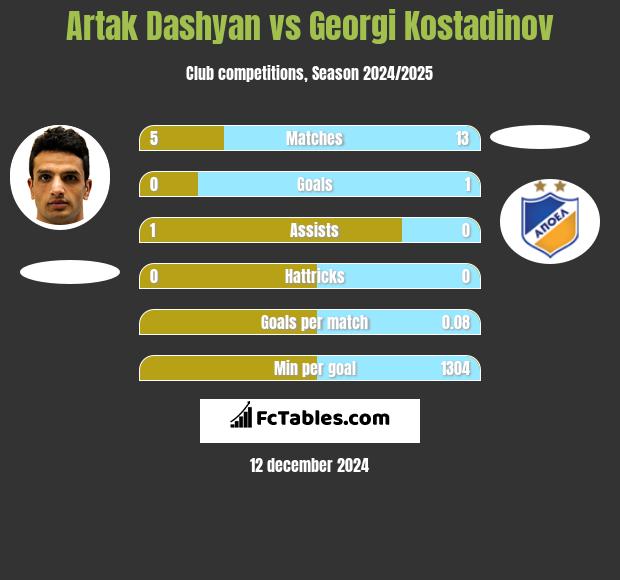 Artak Dashyan vs Georgi Kostadinov h2h player stats