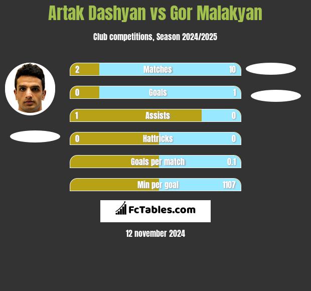 Artak Dashyan vs Gor Malakyan h2h player stats