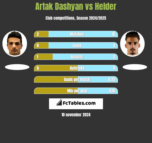 Artak Dashyan vs Helder h2h player stats