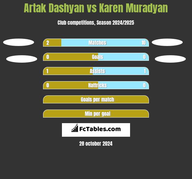 Artak Dashyan vs Karen Muradyan h2h player stats