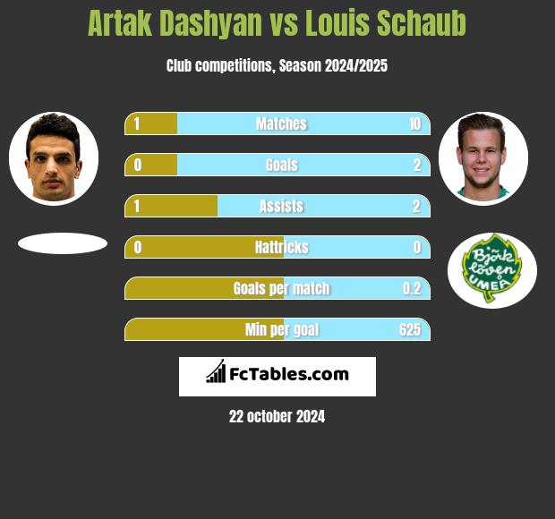 Artak Dashyan vs Louis Schaub h2h player stats