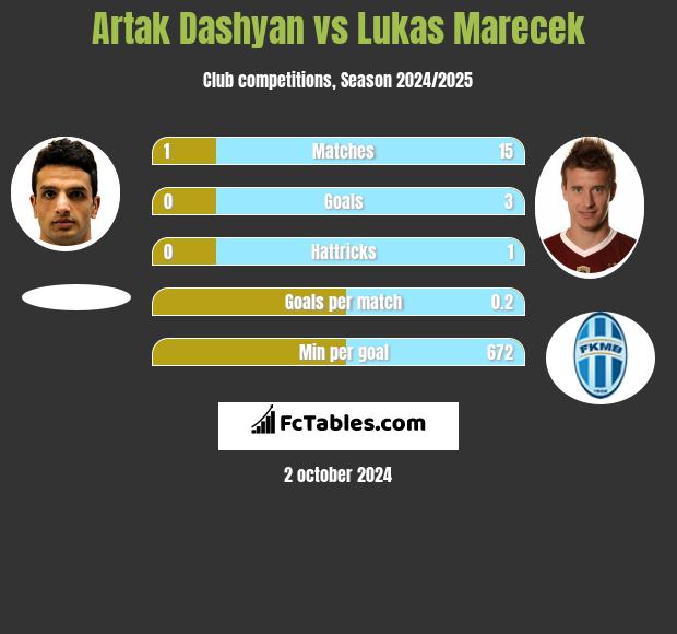 Artak Dashyan vs Lukas Marecek h2h player stats