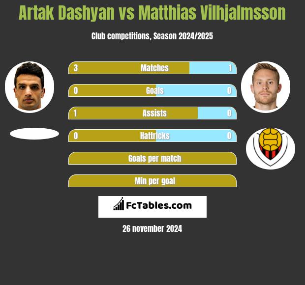 Artak Dashyan vs Matthias Vilhjalmsson h2h player stats