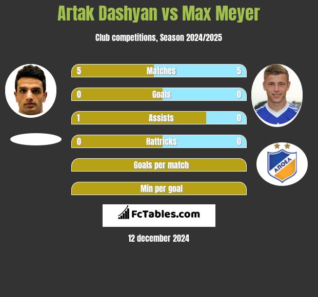 Artak Dashyan vs Max Meyer h2h player stats