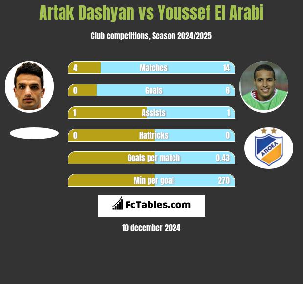 Artak Dashyan vs Youssef El Arabi h2h player stats