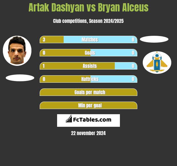 Artak Dashyan vs Bryan Alceus h2h player stats