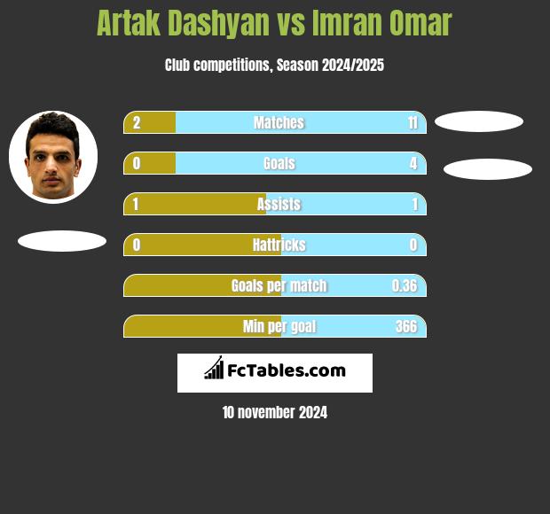 Artak Dashyan vs Imran Omar h2h player stats