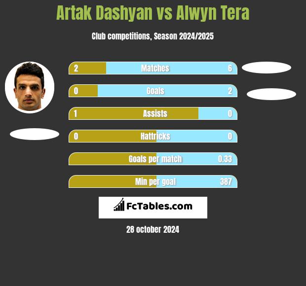 Artak Dashyan vs Alwyn Tera h2h player stats