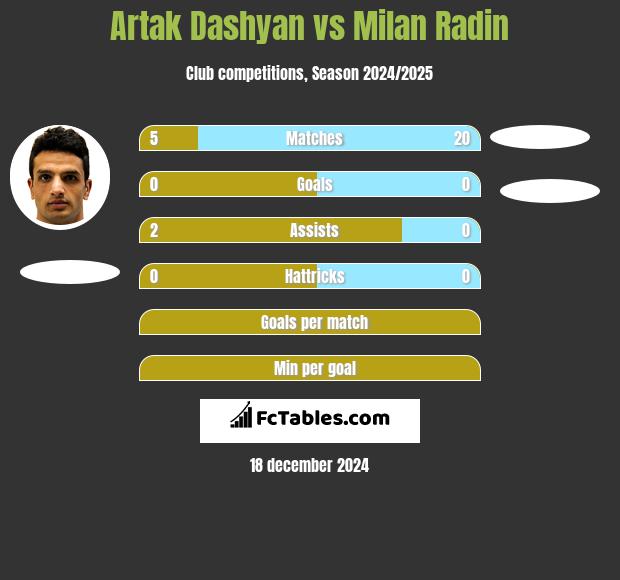 Artak Dashyan vs Milan Radin h2h player stats