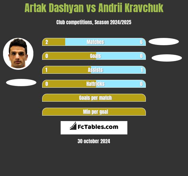 Artak Dashyan vs Andrii Kravchuk h2h player stats