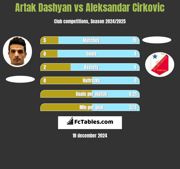 Artak Dashyan vs Aleksandar Cirkovic h2h player stats