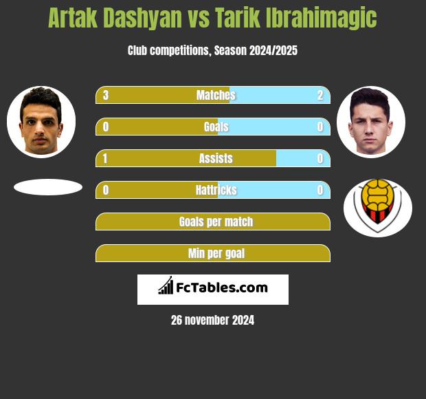 Artak Dashyan vs Tarik Ibrahimagic h2h player stats