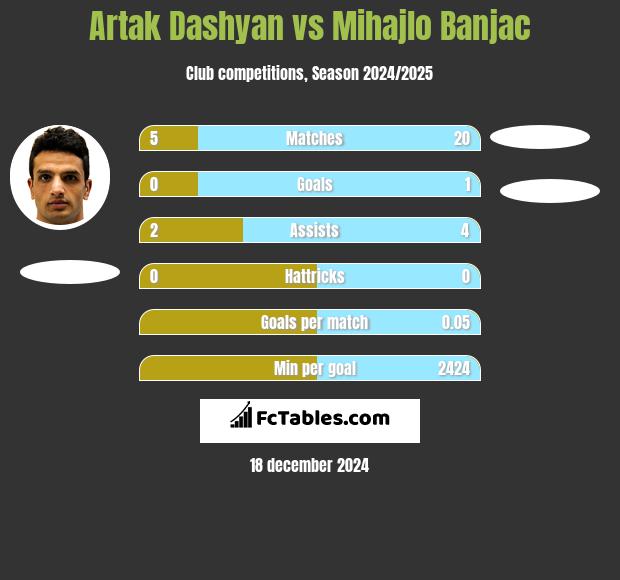 Artak Dashyan vs Mihajlo Banjac h2h player stats