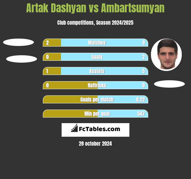 Artak Dashyan vs Ambartsumyan h2h player stats