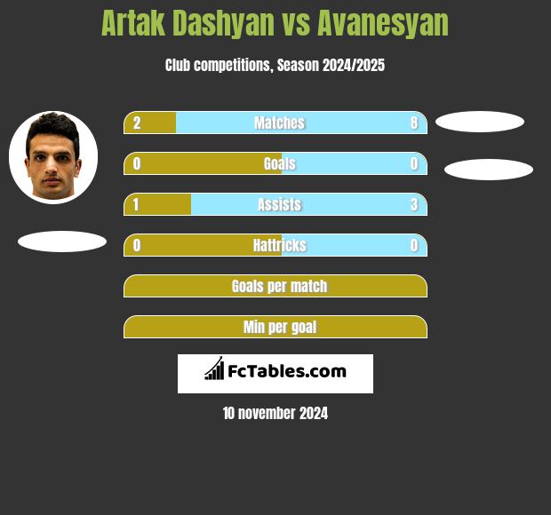 Artak Dashyan vs Avanesyan h2h player stats