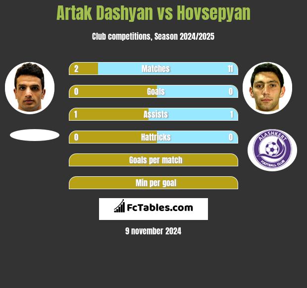 Artak Dashyan vs Hovsepyan h2h player stats