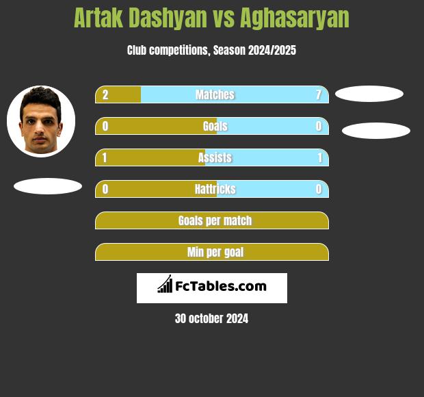 Artak Dashyan vs Aghasaryan h2h player stats