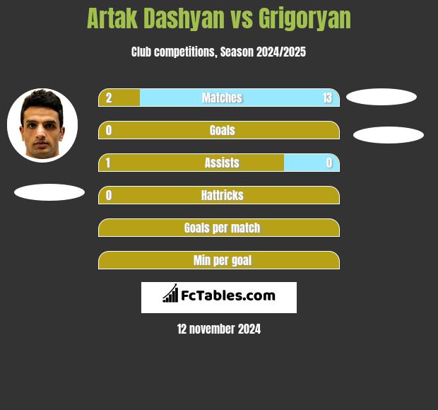 Artak Dashyan vs Grigoryan h2h player stats