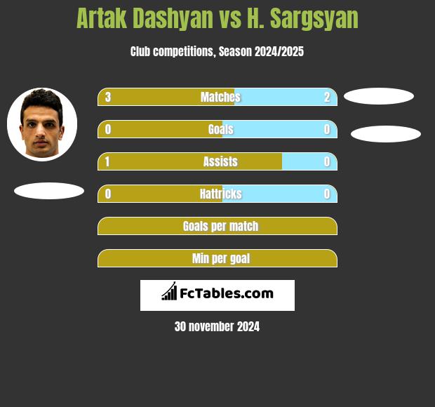 Artak Dashyan vs H. Sargsyan h2h player stats