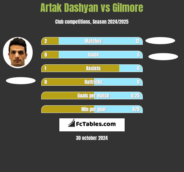 Artak Dashyan vs Gilmore h2h player stats