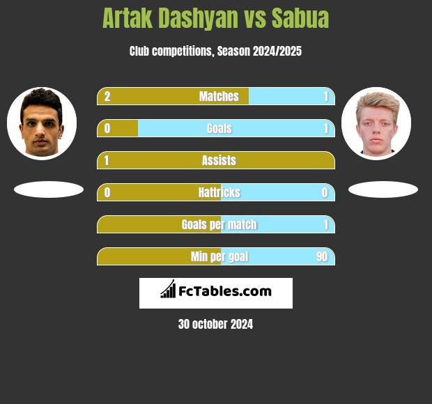 Artak Dashyan vs Sabua h2h player stats