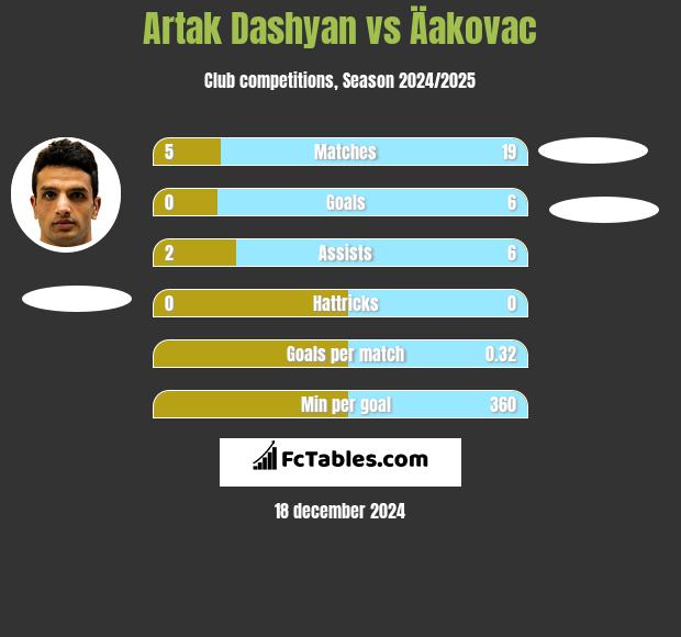 Artak Dashyan vs Äakovac h2h player stats