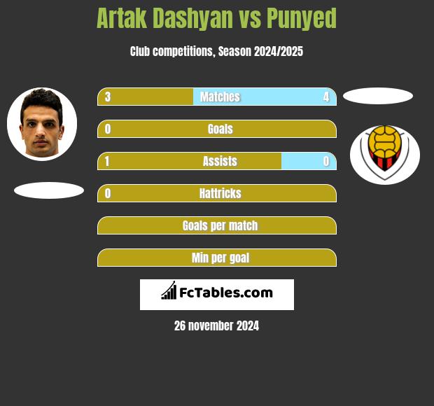 Artak Dashyan vs Punyed h2h player stats