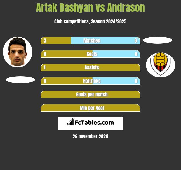 Artak Dashyan vs Andrason h2h player stats