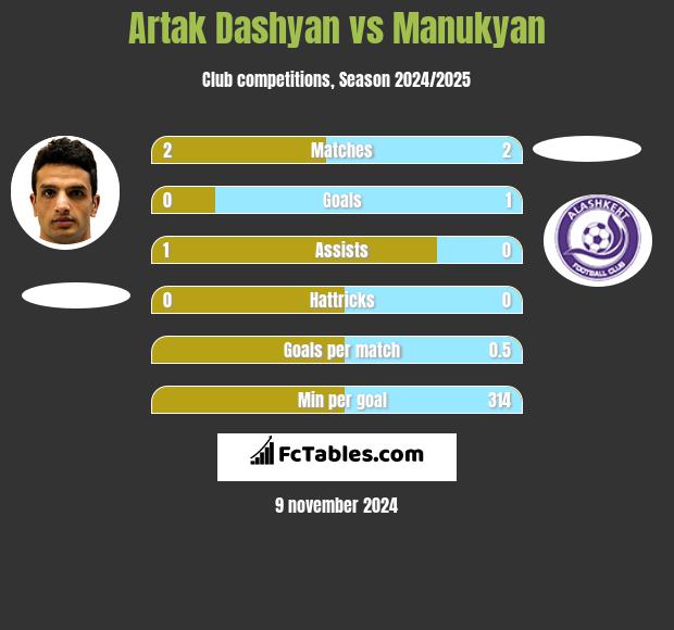 Artak Dashyan vs Manukyan h2h player stats